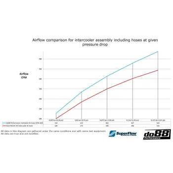 DO88 Audi RS3 8V 8Y Intercooler MERA